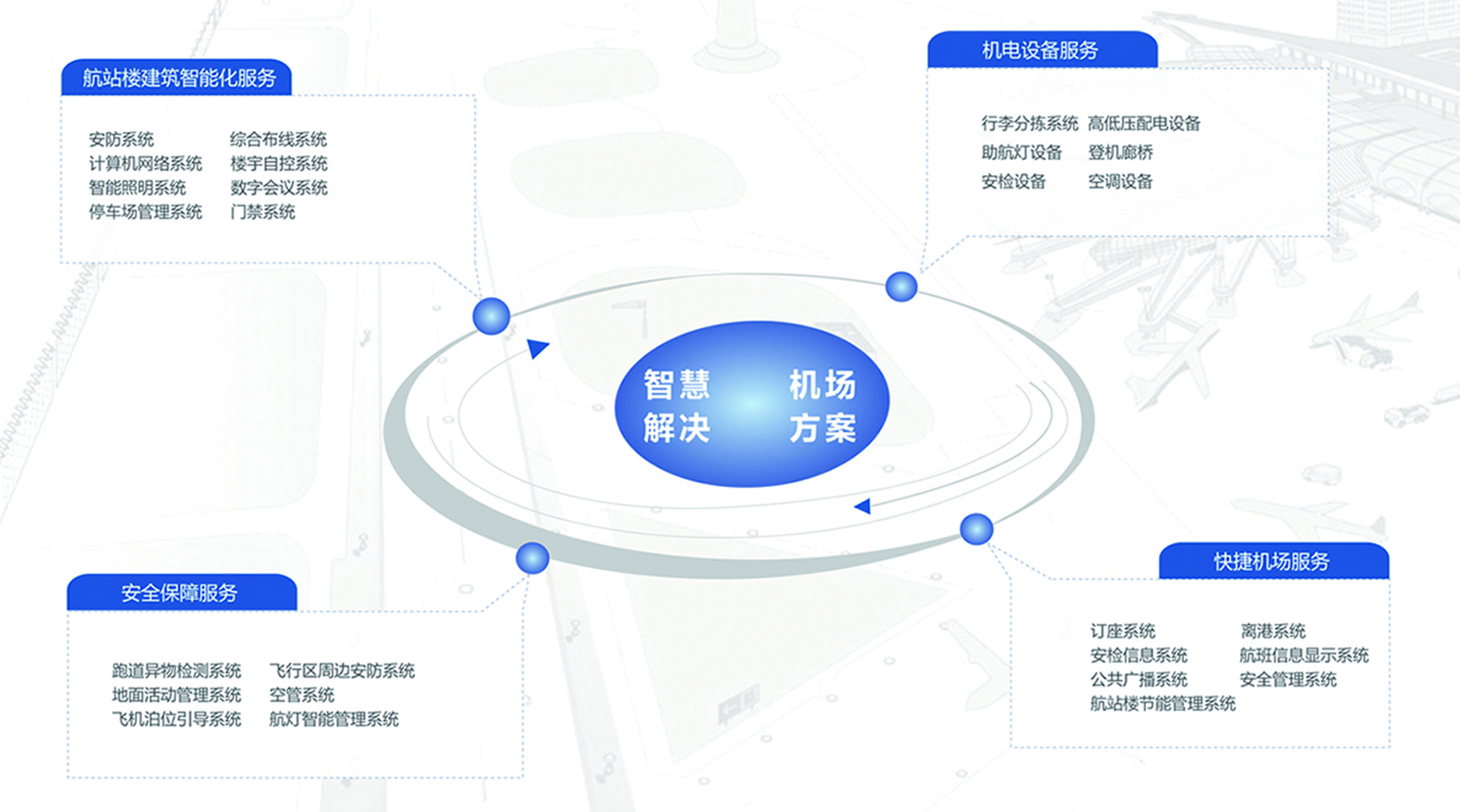 智慧機(jī)場.jpg 智慧機(jī)場.jpg