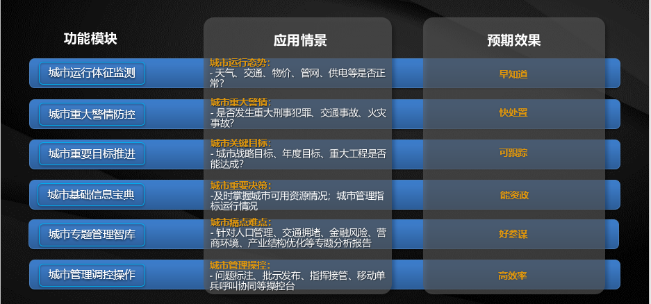 城市領導駕駛艙“六大場景應用”構建政府治理決策新模式.png 城市領導駕駛艙“六大場景應用”構建政府治理決策新模式.png